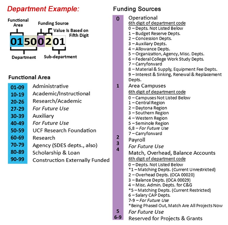 Chart of Accounts Department UCF Financials