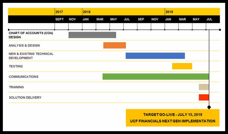 Ucf Acceptance Chart